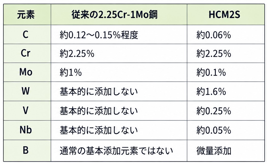 成分比較
