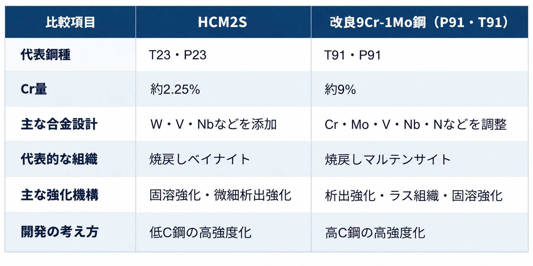 HCM2Sと比較