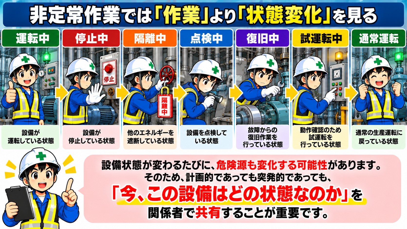 状態変化を見る