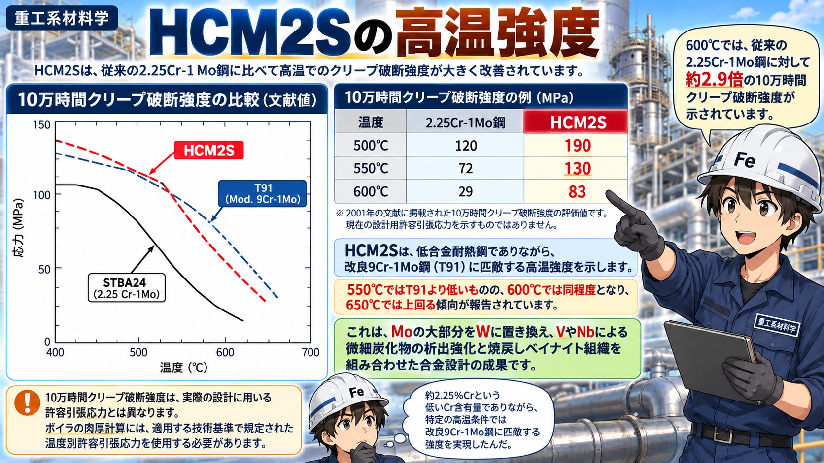 HCM2Sno高温強度