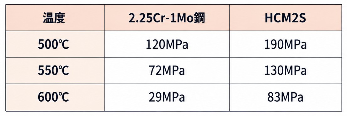 高温強度比較