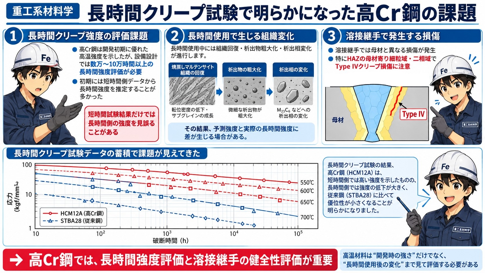 高クロム鋼の課題