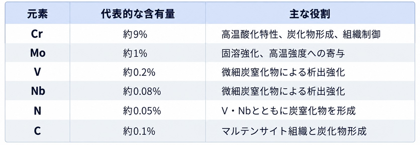 9Cr成分