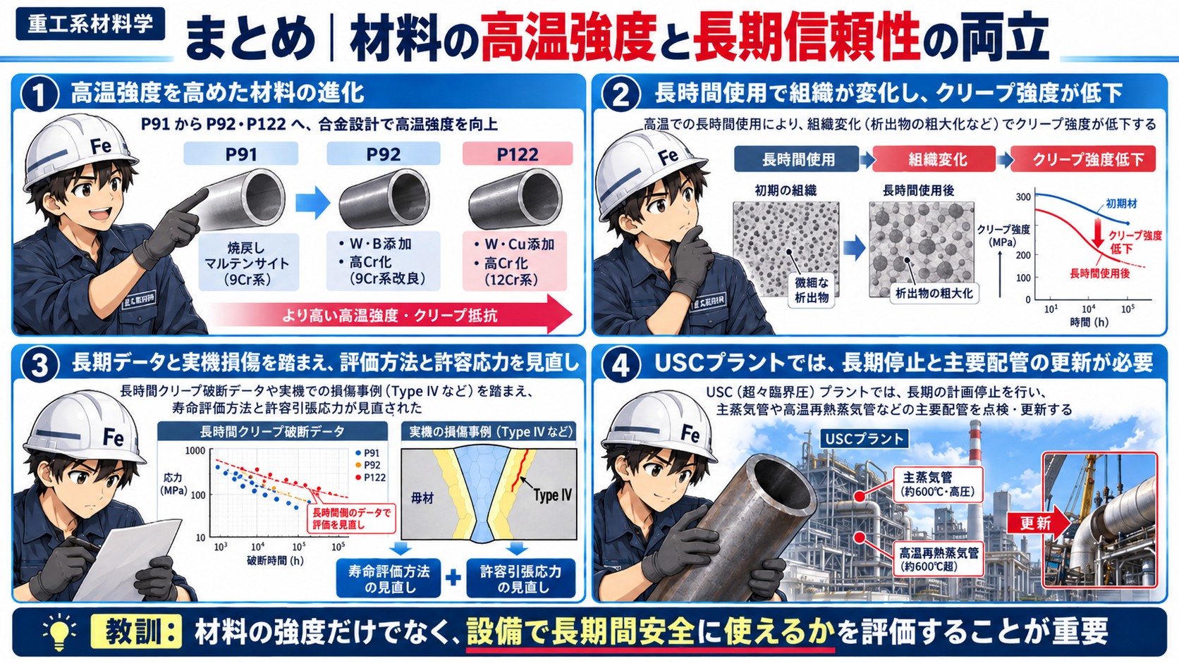 高強度フェライト系耐熱鋼まとめ