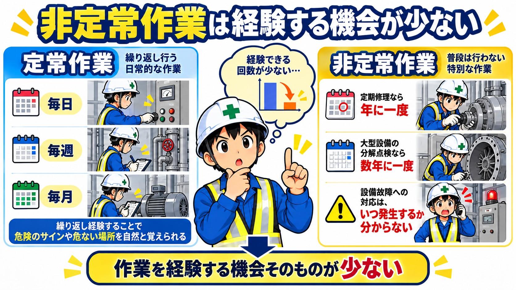非定常作業は経験が少ない