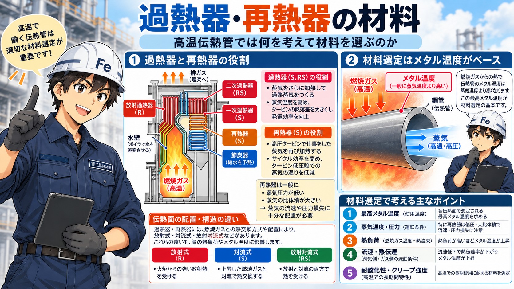 過熱器管の役割