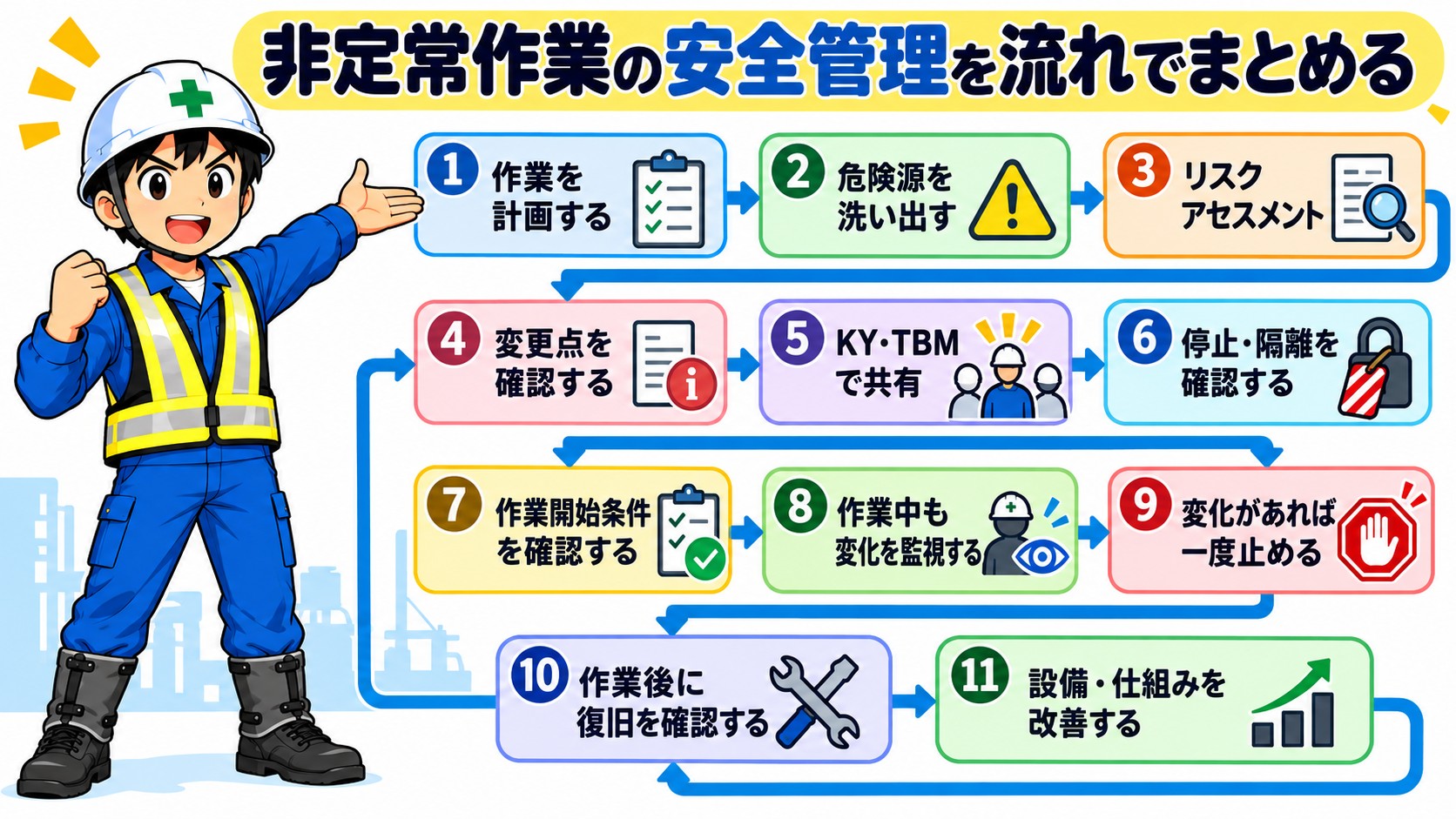 非定常作業の流れ
