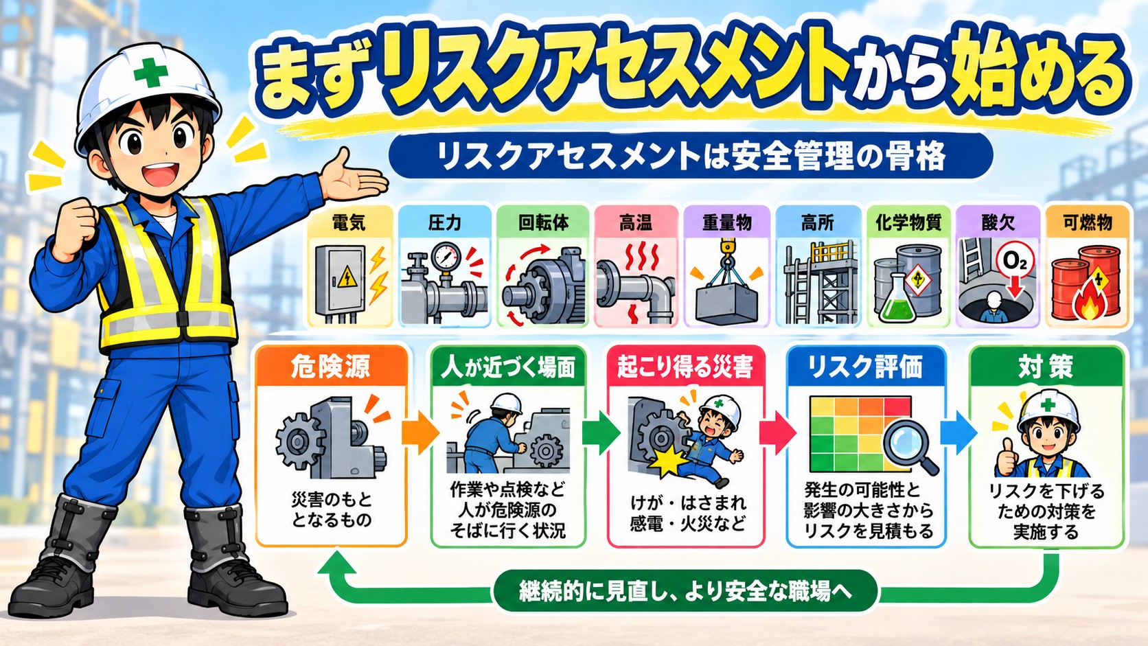 リスクアセスメントから始める